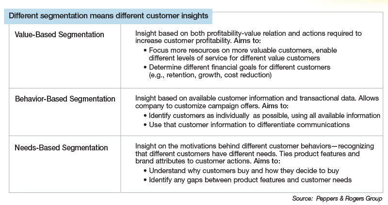 Different segmentation means different customer insights.