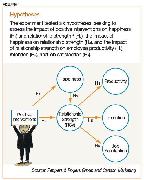 Hypotheses