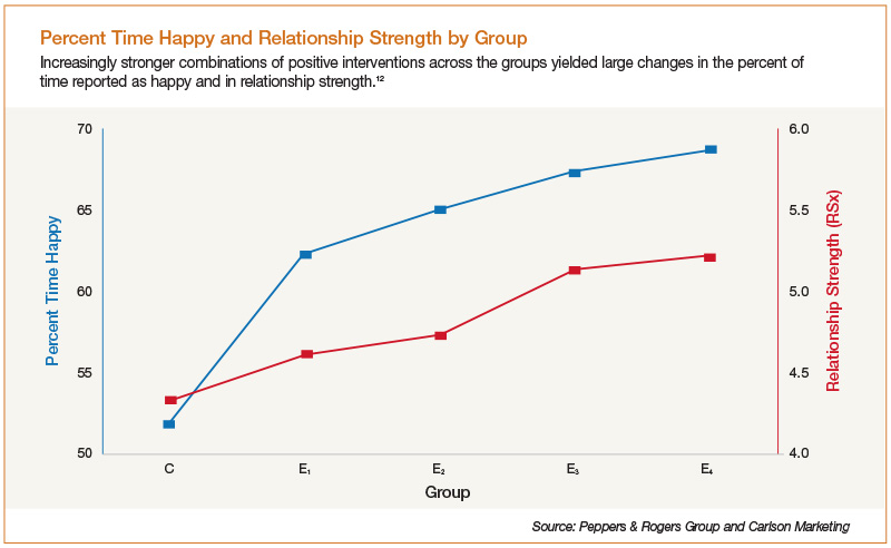 Percent Time Happy and Relationship Strength by Group