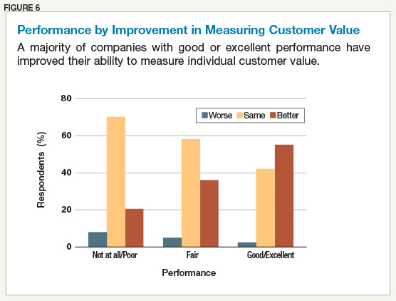 Performance by Improvement in Measuring Customer Value