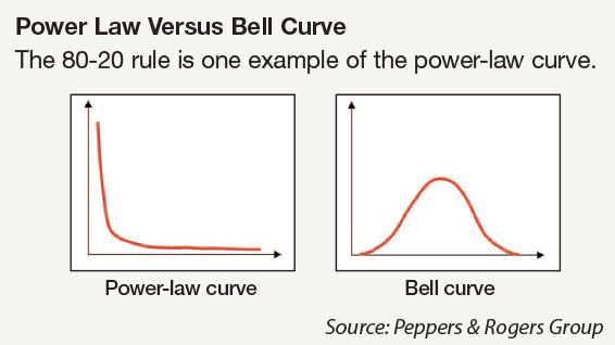 Power Law Versus Bell Curve