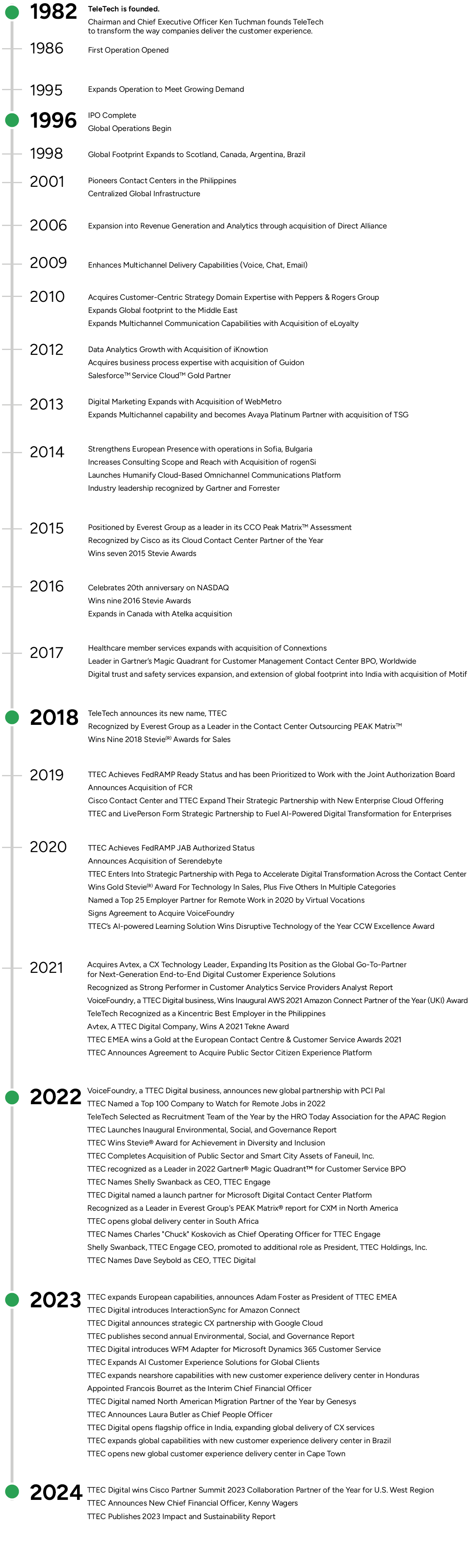 about TTEC timeline graphic