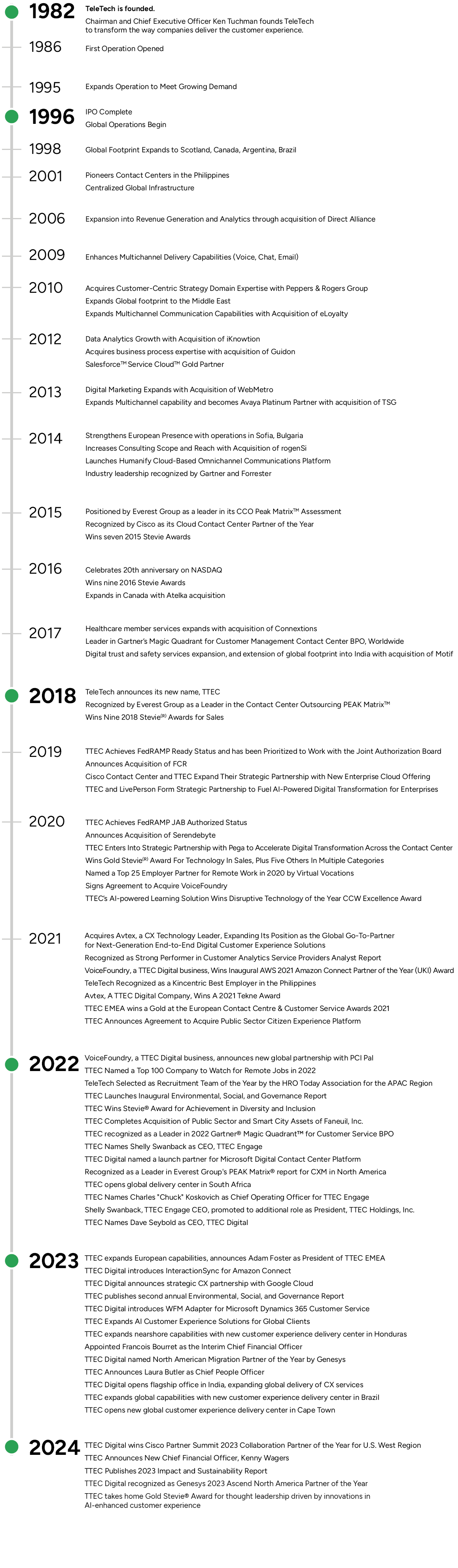 about TTEC timeline graphic
