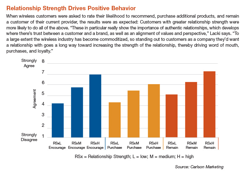 Relationship Strength Drives Positive Behavior