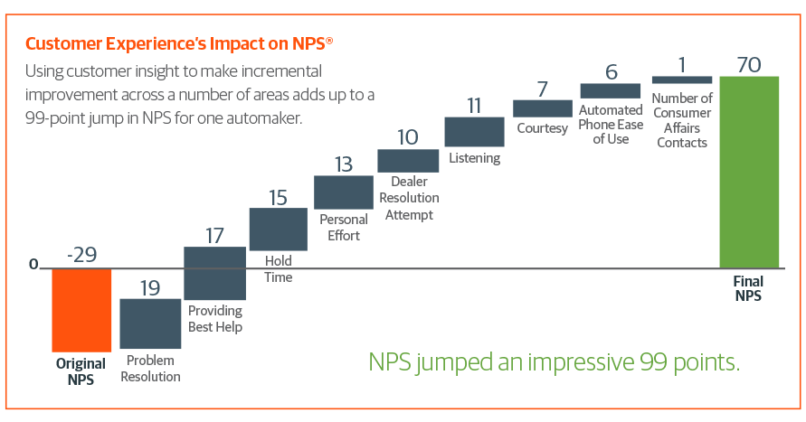 Chart showing how predictive contact centre analytics optimised call deflection and improved NPS scores