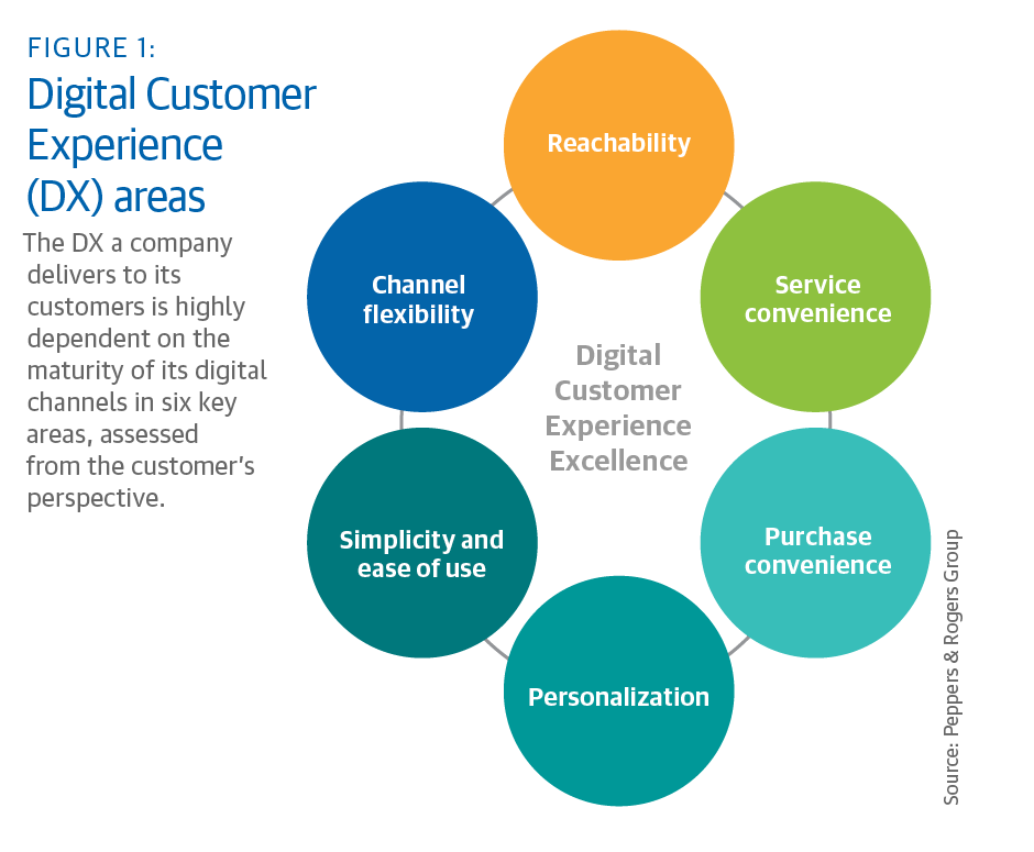 The Digital customer experience a company delivers is dependent on six key areas