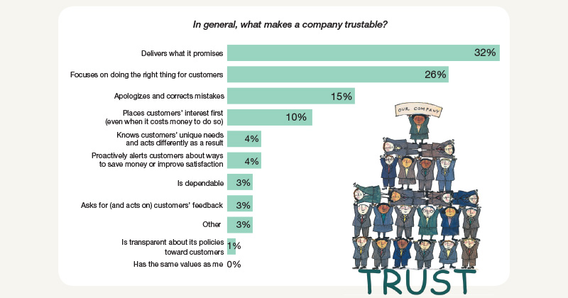What makes a company trustable?