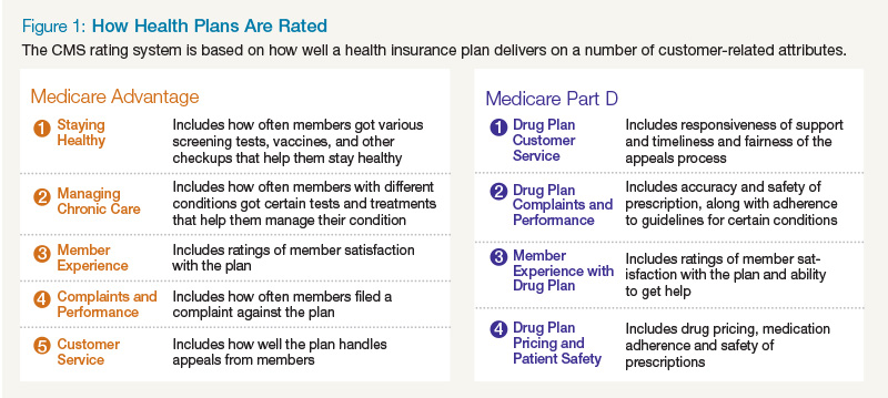 How Health Plans Are Rated