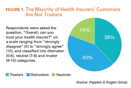 The Majority of Health Insurers' Customers Are Not Trustees