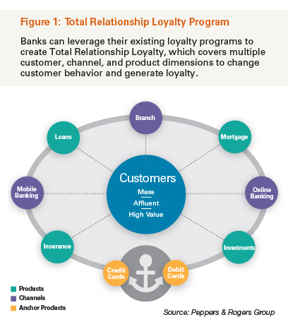 Total Relationship Loyalty Program