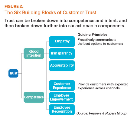 The Six Building Blocks of Customer Trust