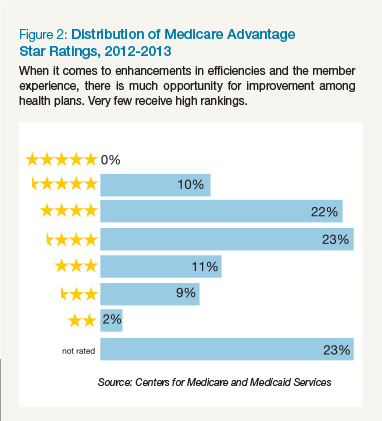 Distribution of Medicare Advantage Star Ratings