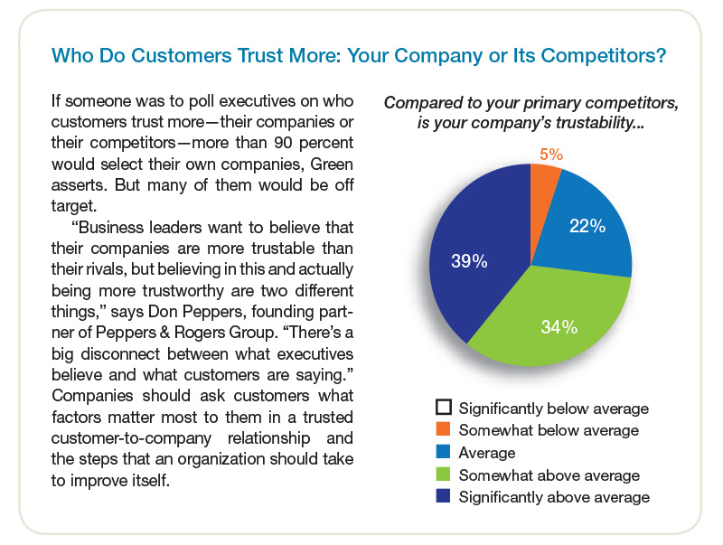 Who do your customers trust more?