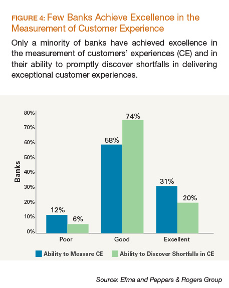 Few Banks Achieve Excellence in the Measurement of Customer Experience