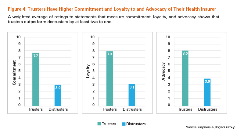 Trusters Have Higher Commitment and Loyalty to and Advocacy of Their Health Insurer