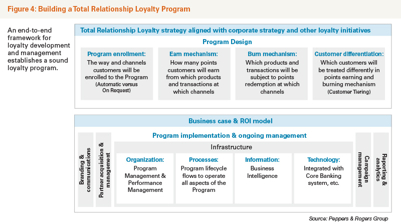 Building a Total Relationship Loyalty Program