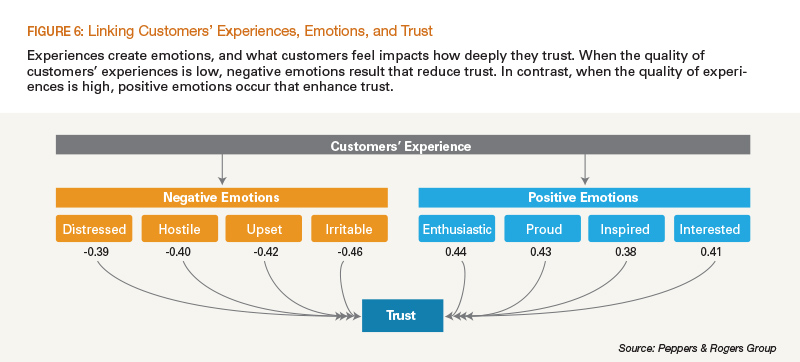 Linking Customers' Experiences, Emotions, and Trust